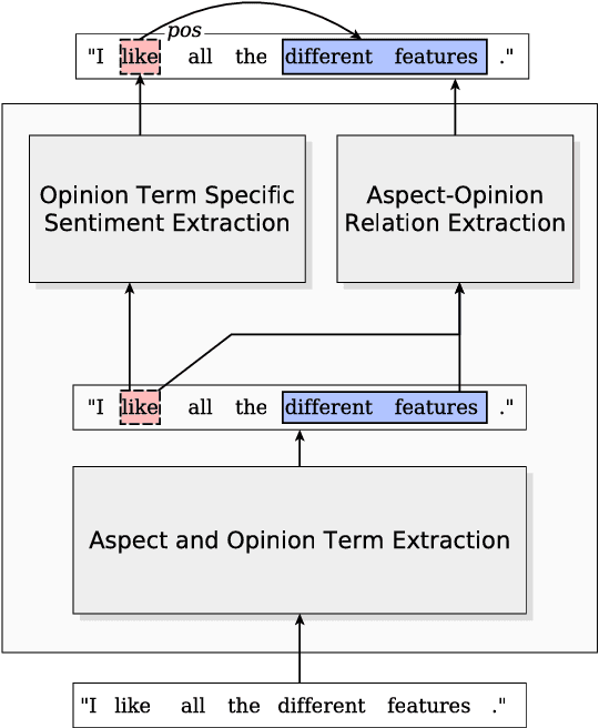 Figure 1 for Aspect-Based Relational Sentiment Analysis Using a Stacked Neural Network Architecture