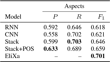 Figure 2 for Aspect-Based Relational Sentiment Analysis Using a Stacked Neural Network Architecture