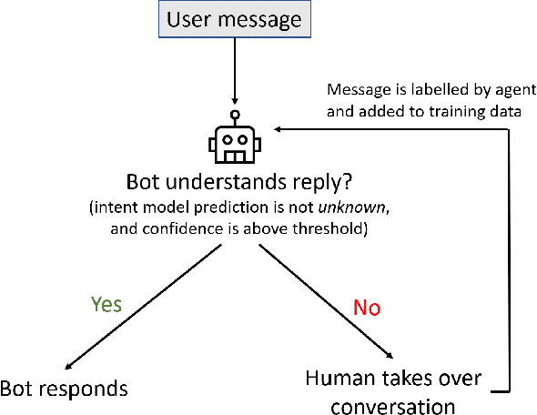 Figure 2 for Real-world Conversational AI for Hotel Bookings