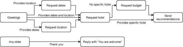 Figure 3 for Real-world Conversational AI for Hotel Bookings