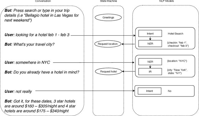 Figure 4 for Real-world Conversational AI for Hotel Bookings