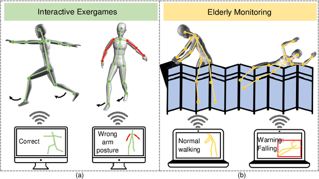 Figure 1 for 3D Human Pose Estimation for Free-from and Moving Activities Using WiFi