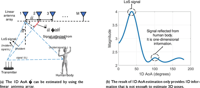 Figure 3 for 3D Human Pose Estimation for Free-from and Moving Activities Using WiFi