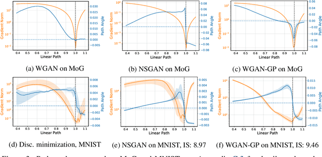 Figure 3 for A Closer Look at the Optimization Landscapes of Generative Adversarial Networks