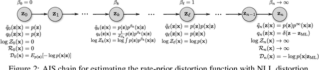 Figure 2 for Evaluating Lossy Compression Rates of Deep Generative Models