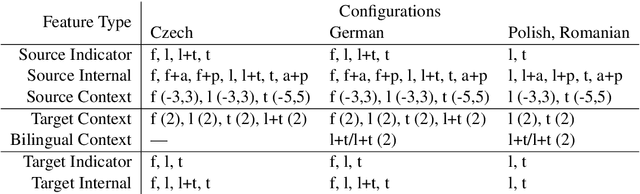 Figure 2 for Target-Side Context for Discriminative Models in Statistical Machine Translation