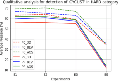 Figure 3 for Comparative study of 3D object detection frameworks based on LiDAR data and sensor fusion techniques