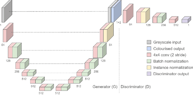 Figure 2 for End-to-End Conditional GAN-based Architectures for Image Colourisation