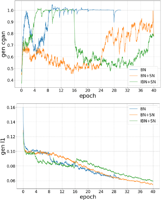 Figure 3 for End-to-End Conditional GAN-based Architectures for Image Colourisation