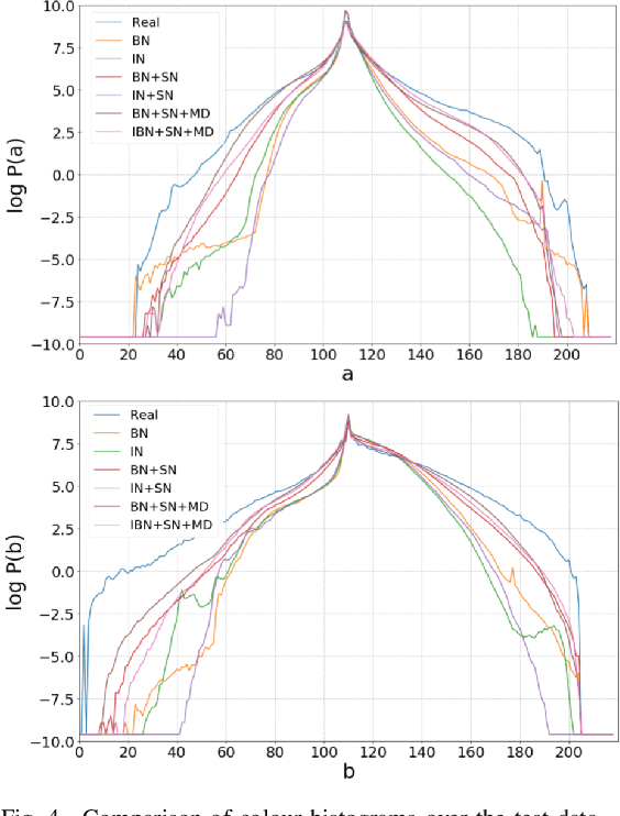 Figure 4 for End-to-End Conditional GAN-based Architectures for Image Colourisation