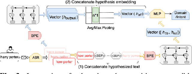Figure 1 for Improving Spoken Language Understanding By Exploiting ASR N-best Hypotheses