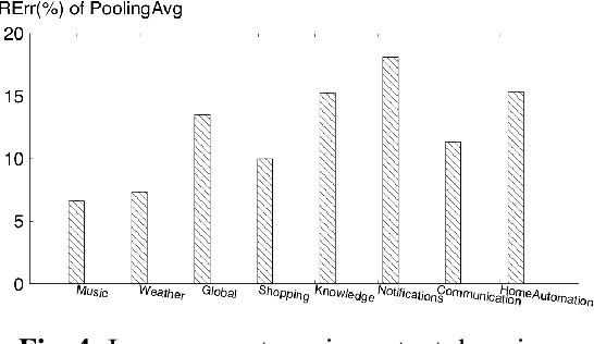 Figure 4 for Improving Spoken Language Understanding By Exploiting ASR N-best Hypotheses