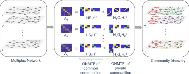 Figure 1 for Community detection in multiplex networks based on orthogonal nonnegative matrix tri-factorization