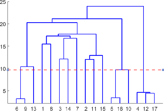 Figure 3 for Community detection in multiplex networks based on orthogonal nonnegative matrix tri-factorization