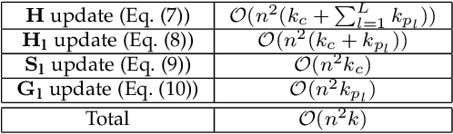 Figure 2 for Community detection in multiplex networks based on orthogonal nonnegative matrix tri-factorization