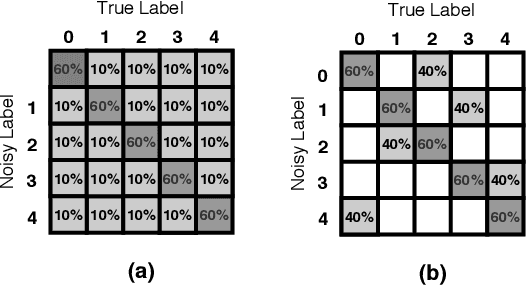 Figure 2 for A Survey on Deep Learning with Noisy Labels: How to train your model when you cannot trust on the annotations?