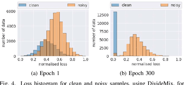 Figure 4 for A Survey on Deep Learning with Noisy Labels: How to train your model when you cannot trust on the annotations?