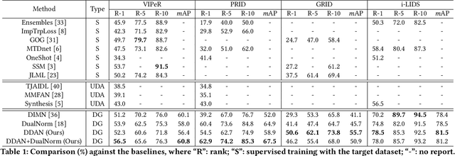 Figure 2 for Dual Distribution Alignment Network for Generalizable Person Re-Identification