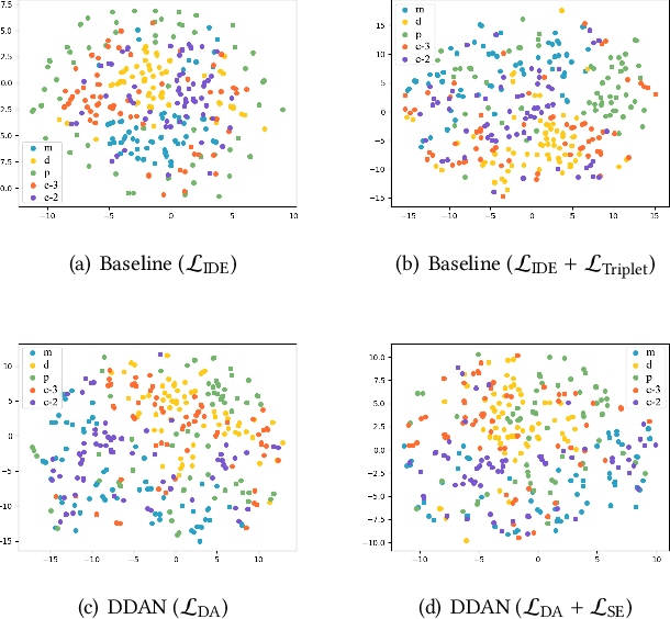 Figure 4 for Dual Distribution Alignment Network for Generalizable Person Re-Identification