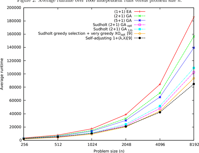 Figure 3 for Standard Steady State Genetic Algorithms Can Hillclimb Faster than Mutation-only Evolutionary Algorithms