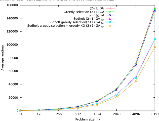 Figure 4 for Standard Steady State Genetic Algorithms Can Hillclimb Faster than Mutation-only Evolutionary Algorithms