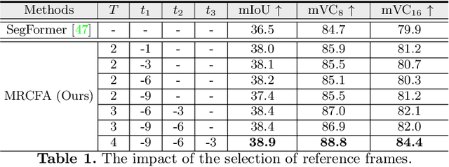 Figure 2 for Mining Relations among Cross-Frame Affinities for Video Semantic Segmentation