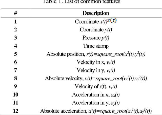 Figure 1 for Online Signature Verification using Deep Representation: A new Descriptor