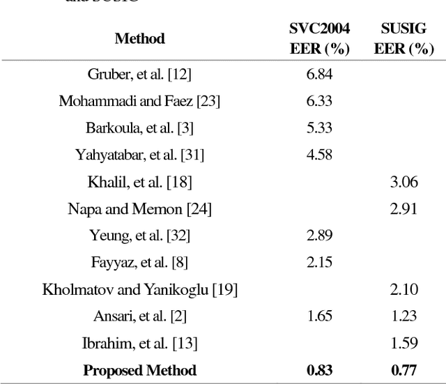 Figure 4 for Online Signature Verification using Deep Representation: A new Descriptor