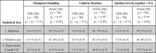 Figure 3 for Challenges in Statistical Analysis of Data Collected by a Bandit Algorithm: An Empirical Exploration in Applications to Adaptively Randomized Experiments