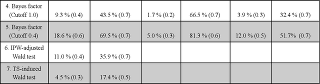 Figure 2 for Challenges in Statistical Analysis of Data Collected by a Bandit Algorithm: An Empirical Exploration in Applications to Adaptively Randomized Experiments