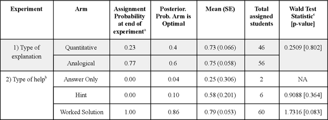 Figure 1 for Challenges in Statistical Analysis of Data Collected by a Bandit Algorithm: An Empirical Exploration in Applications to Adaptively Randomized Experiments