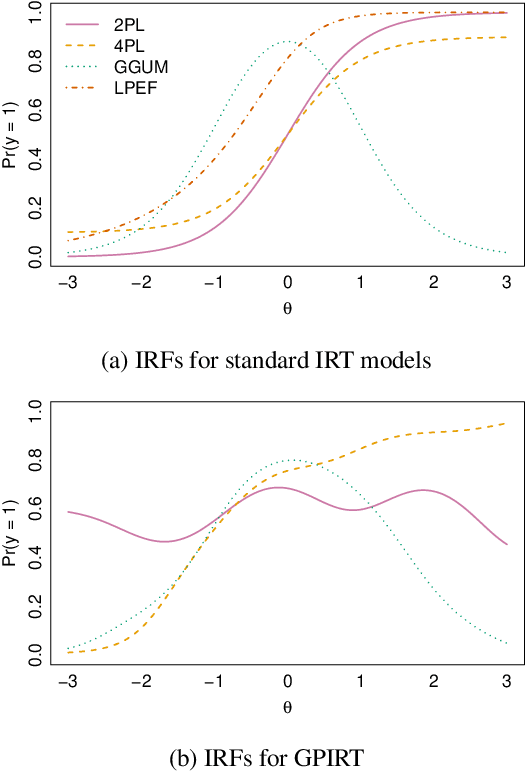 Figure 1 for GPIRT: A Gaussian Process Model for Item Response Theory