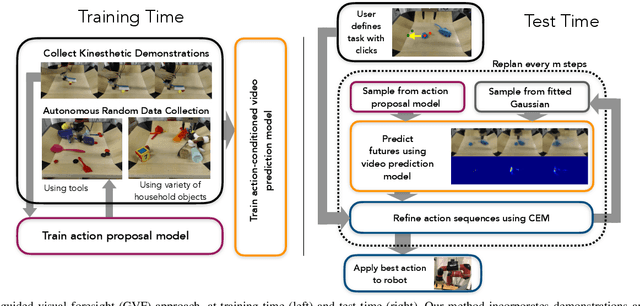 Figure 2 for Improvisation through Physical Understanding: Using Novel Objects as Tools with Visual Foresight