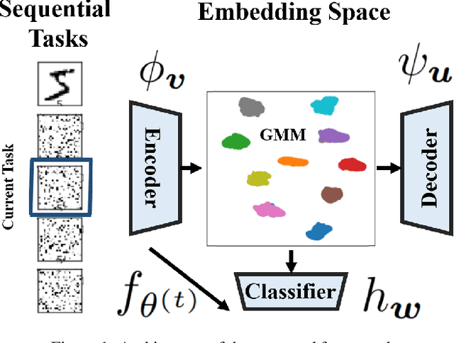 Figure 1 for Complementary Learning for Overcoming Catastrophic Forgetting Using Experience Replay