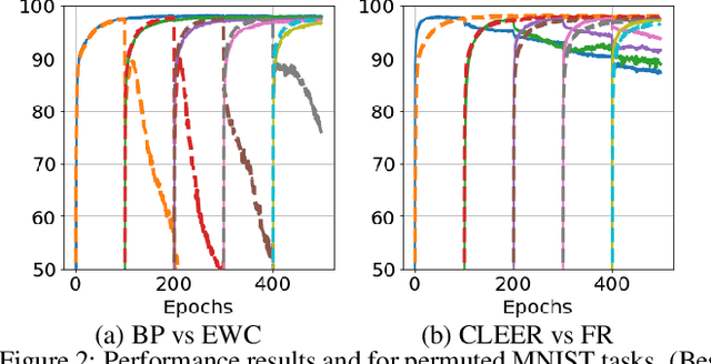 Figure 2 for Complementary Learning for Overcoming Catastrophic Forgetting Using Experience Replay