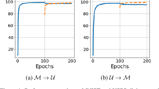 Figure 4 for Complementary Learning for Overcoming Catastrophic Forgetting Using Experience Replay