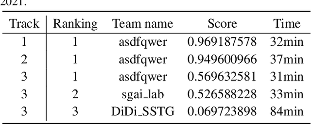 Figure 1 for ForgeryNet -- Face Forgery Analysis Challenge 2021: Methods and Results