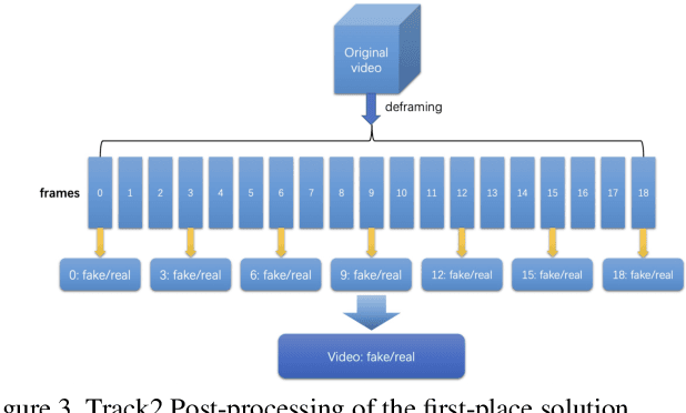 Figure 4 for ForgeryNet -- Face Forgery Analysis Challenge 2021: Methods and Results