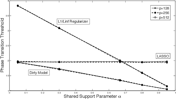 Figure 2 for A Dirty Model for Multiple Sparse Regression
