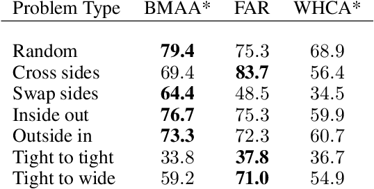 Figure 4 for Automatic Algorithm Selection In Multi-agent Pathfinding