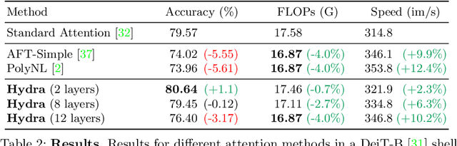 Figure 4 for Hydra Attention: Efficient Attention with Many Heads