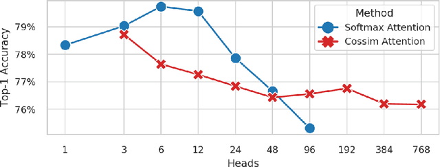 Figure 3 for Hydra Attention: Efficient Attention with Many Heads