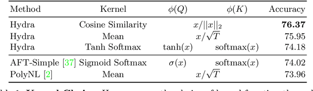 Figure 2 for Hydra Attention: Efficient Attention with Many Heads