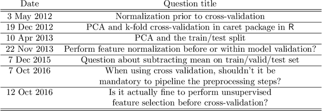 Figure 1 for Rescaling and other forms of unsupervised preprocessing introduce bias into cross-validation