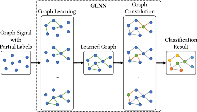 Figure 1 for Exploring Graph Learning for Semi-Supervised Classification Beyond Euclidean Data