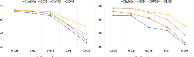 Figure 3 for Exploring Graph Learning for Semi-Supervised Classification Beyond Euclidean Data