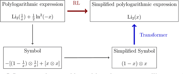 Figure 1 for Simplifying Polylogarithms with Machine Learning