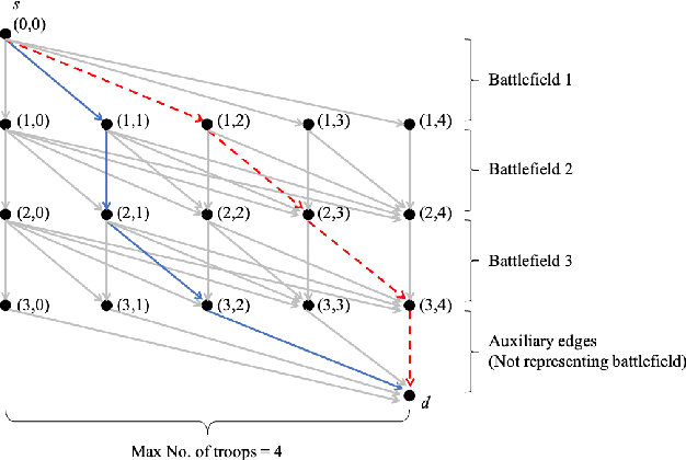 Figure 2 for Bandit Learning for Dynamic Colonel Blotto Game with a Budget Constraint