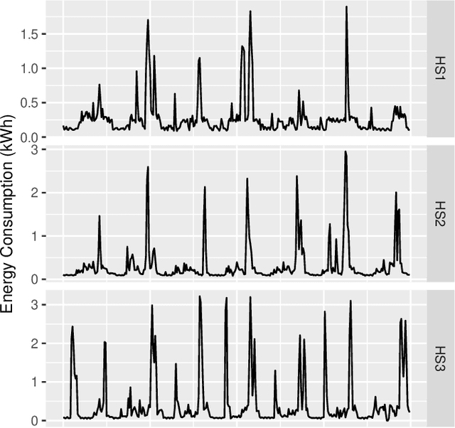 Figure 2 for LSTM-MSNet: Leveraging Forecasts on Sets of Related Time Series with Multiple Seasonal Patterns