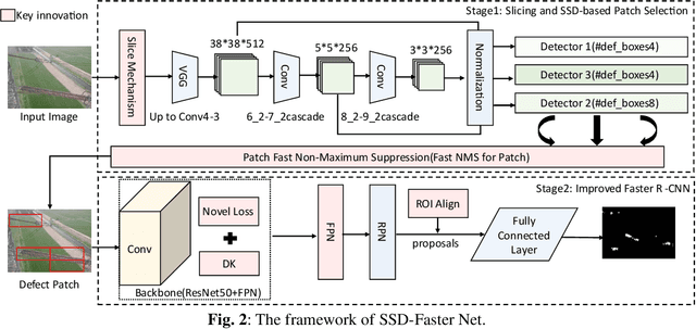 Figure 3 for SSD-Faster Net: A Hybrid Network for Industrial Defect Inspection